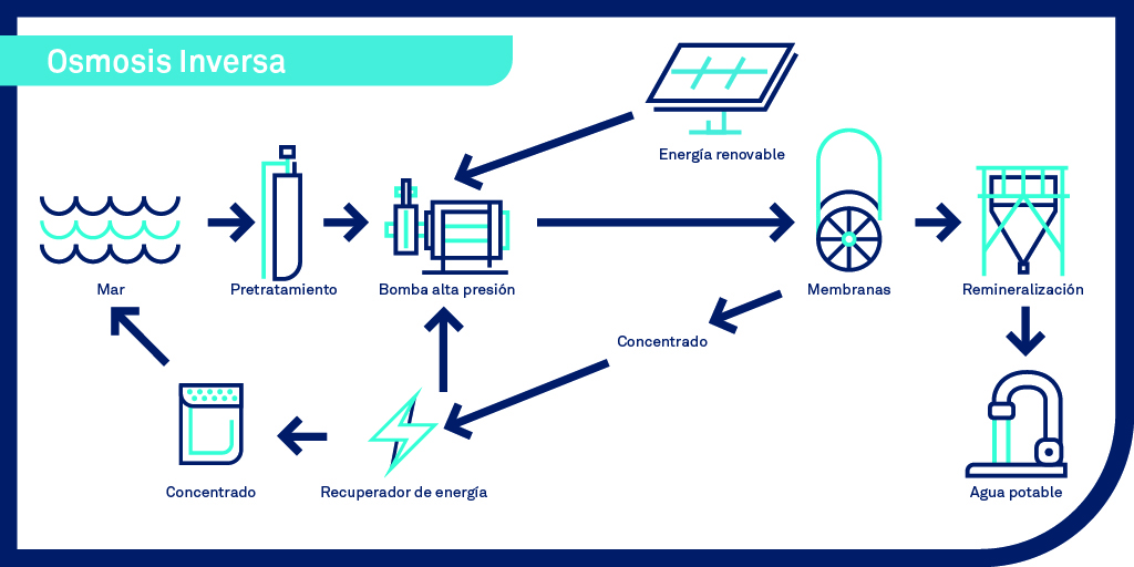 Aplicaciones en industrias de la ósmosis inversa - AEDyR